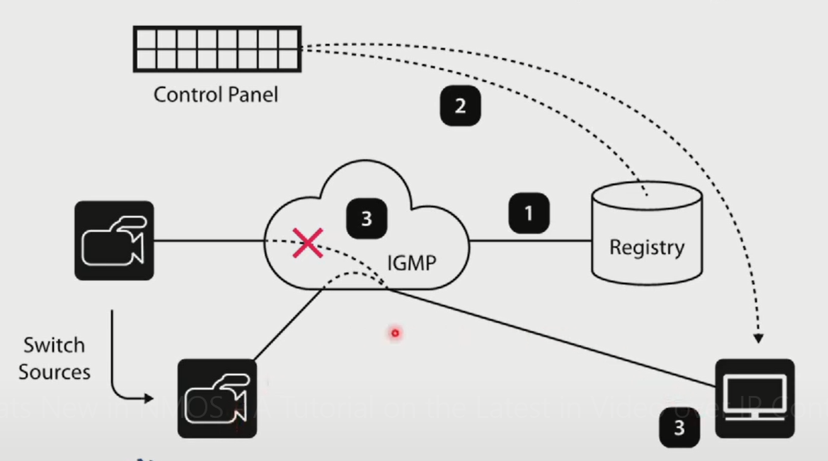 SDN核心切换界面截图